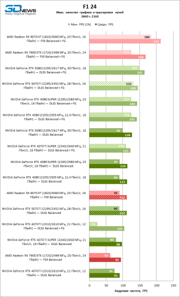 Radeon RX 9070 XT против GeForce RTX 5070 Ti