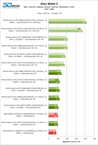 Radeon RX 9070 XT против GeForce RTX 5070 Ti