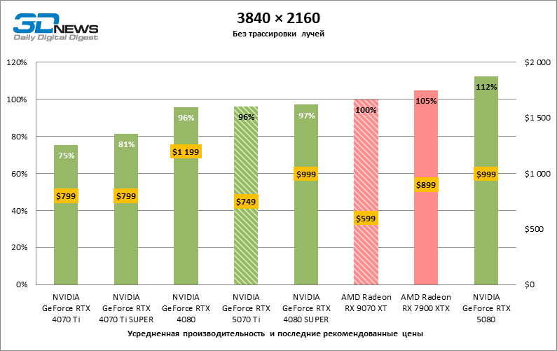Radeon RX 9070 XT против GeForce RTX 5070 Ti