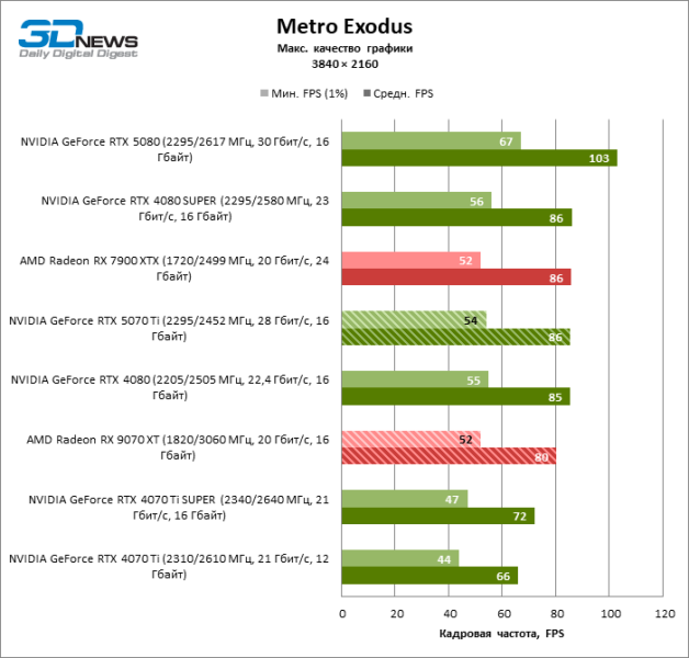 Radeon RX 9070 XT против GeForce RTX 5070 Ti