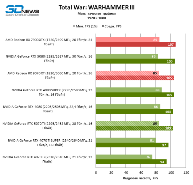 Radeon RX 9070 XT против GeForce RTX 5070 Ti