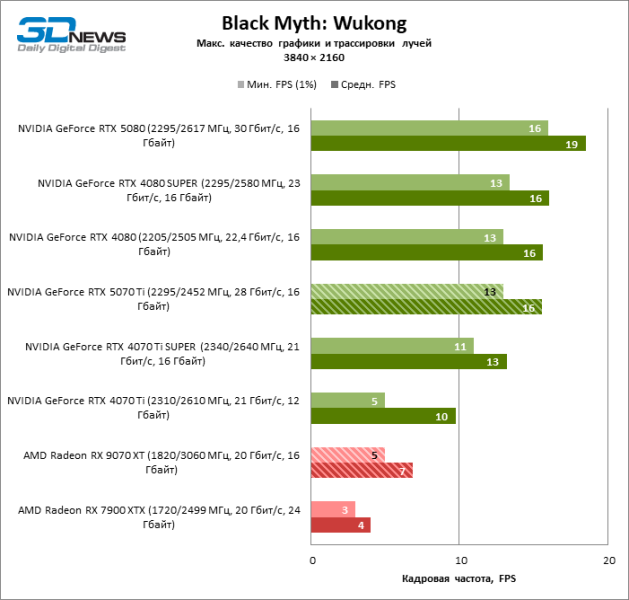 Radeon RX 9070 XT против GeForce RTX 5070 Ti