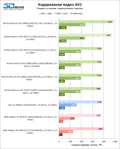 Radeon RX 9070 XT против GeForce RTX 5070 Ti