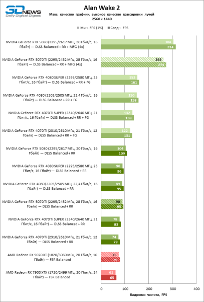 Radeon RX 9070 XT против GeForce RTX 5070 Ti
