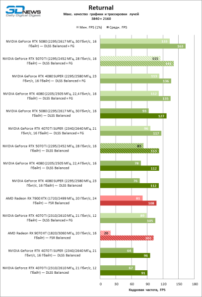 Radeon RX 9070 XT против GeForce RTX 5070 Ti