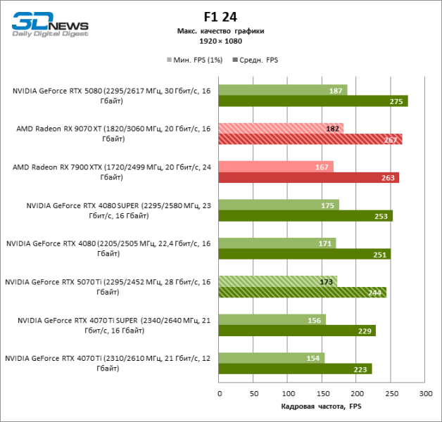 Radeon RX 9070 XT против GeForce RTX 5070 Ti