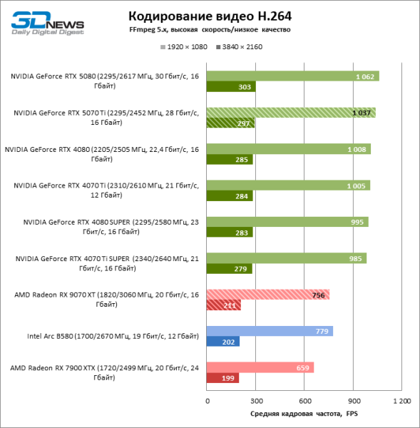 Radeon RX 9070 XT против GeForce RTX 5070 Ti