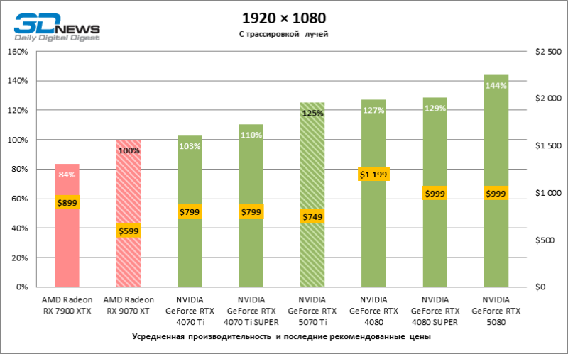 Radeon RX 9070 XT против GeForce RTX 5070 Ti