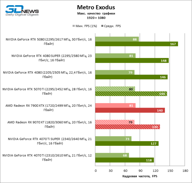 Radeon RX 9070 XT против GeForce RTX 5070 Ti