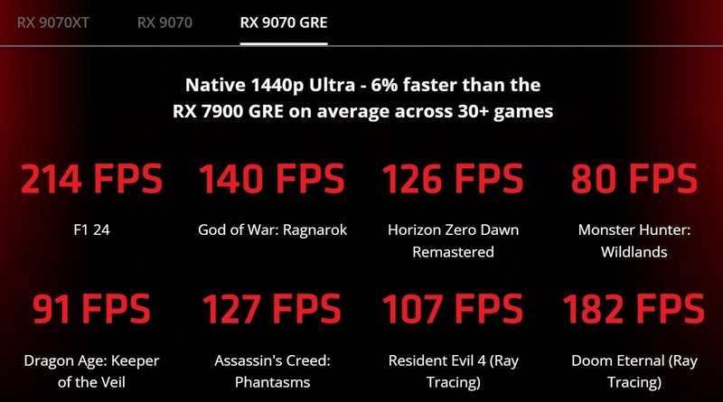 AMD представила Radeon RX 9070 GRE с урезанным GPU и всего 12 Гбайт памяти