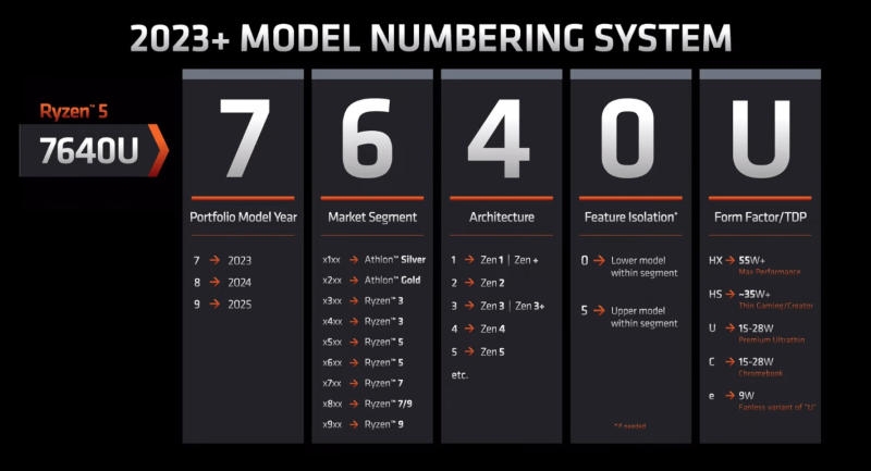 AMD выпустила процессор Ryzen 5 7533HS с необъяснимым модельным номером и шестью ядрами Zen 3+