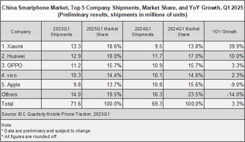 Apple продолжает терять китайский рынок — компания скатилась на пятое место с долей в 13,7 %
