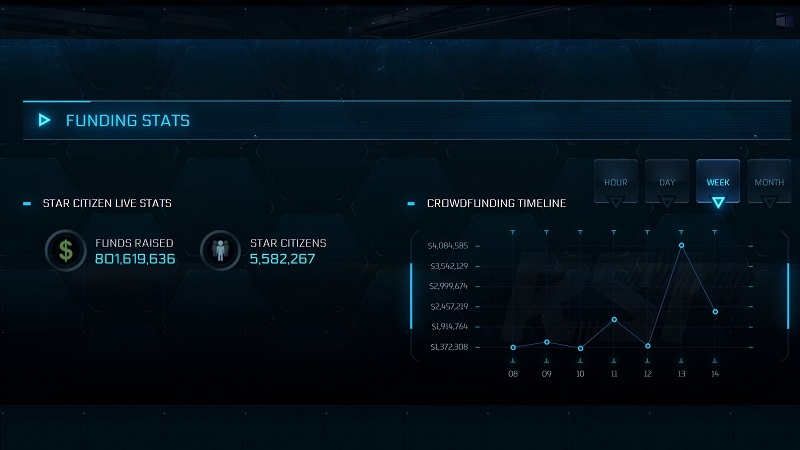 Игроки пожертвовали на разработку Star Citizen уже больше $800 миллионов