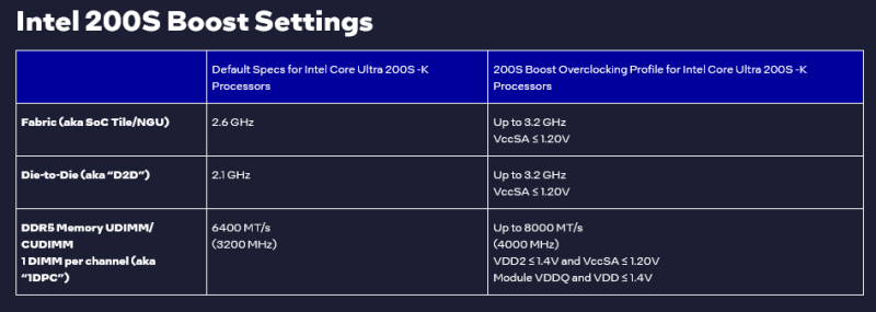 Intel придумала разгон без потери гарантии: функция Core 200S Boost безопасно ускорит ПК на Arrow Lake, но не все