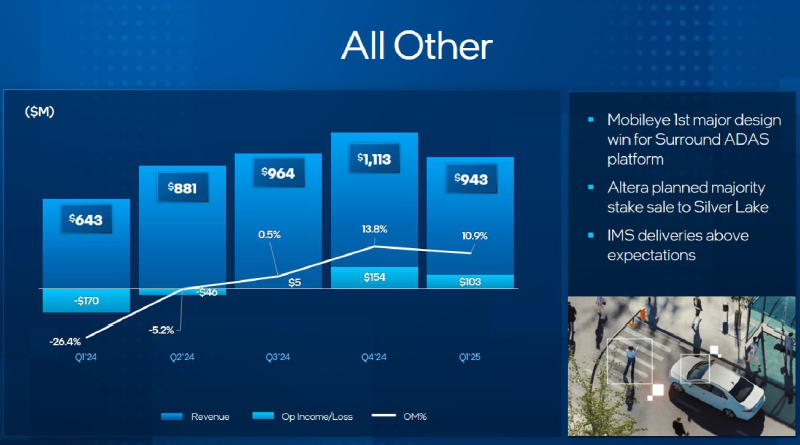 Intel удержала выручку от падения, пообещала уволить лишний персонал и разочаровала инвесторов прогнозами на второй квартал