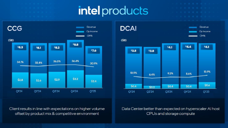 Intel удержала выручку от падения, пообещала уволить лишний персонал и разочаровала инвесторов прогнозами на второй квартал