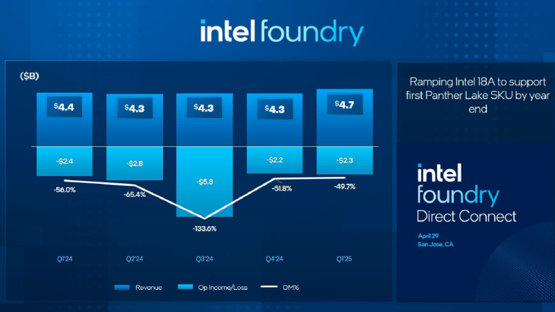Intel удержала выручку от падения, пообещала уволить лишний персонал и разочаровала инвесторов прогнозами на второй квартал