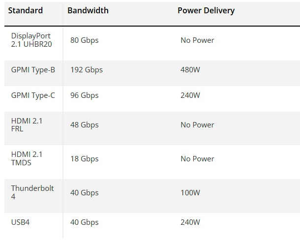Китайцы разработали альтернативу HDMI и DisplayPort — стандарт GPMI с пропускной способностью 192 Гбит/с