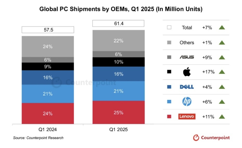 Мировые поставки ПК в первом квартале подскочили на 6,7 % благодаря разговорам о трамповских пошлинах