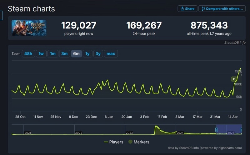 «Нам нужно держать марку»: глава Larian предрёк Baldur’s Gate 3 светлое будущее и высказался о следующей игре студии