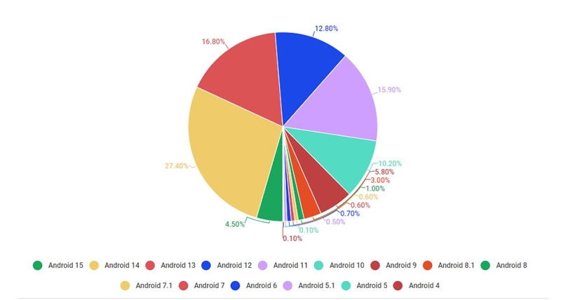 Названа самая популярная версия Android на сегодняшний день и это отнюдь не Android 15