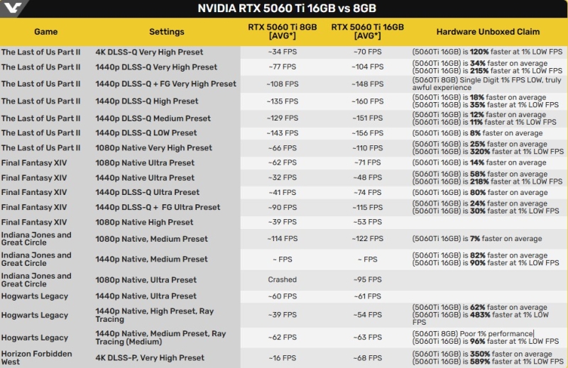 Новые игровые тесты показали пропасть в производительности между разными версиями GeForce RTX 5060 Ti