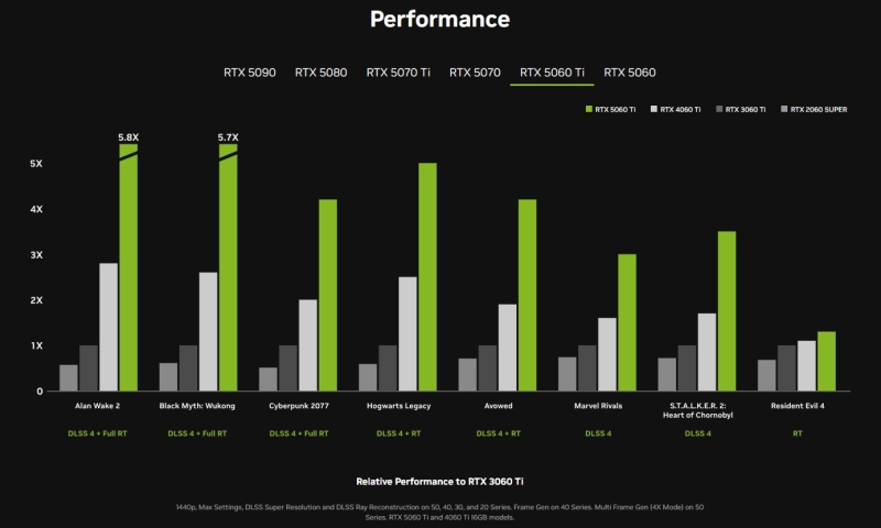 Nvidia представила самые доступные видеокарты нового поколения — GeForce RTX 5060 и RTX 5060 Ti по цене от $299