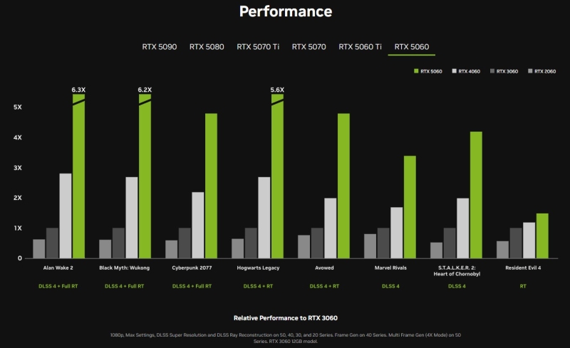 Nvidia представила самые доступные видеокарты нового поколения — GeForce RTX 5060 и RTX 5060 Ti по цене от $299