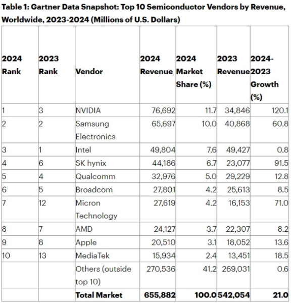 Nvidia впервые обошла Samsung и стала крупнейшим поставщиком полупроводниковой продукции