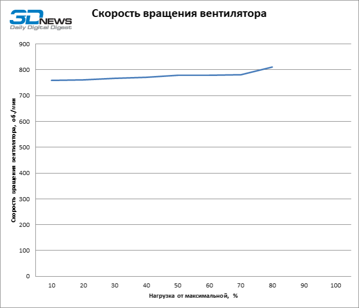 Обзор блока питания Formula V Line APMM-1000GM