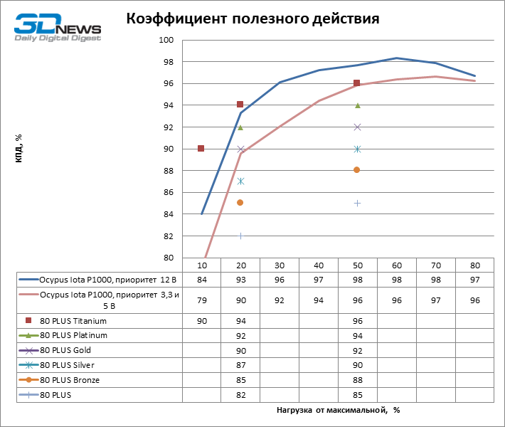 Обзор блока питания Ocypus Iota P1000
