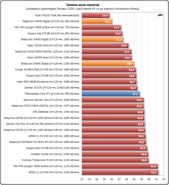 Обзор и тестирование корпуса DeepCool CH690 Digital: свобода выбора