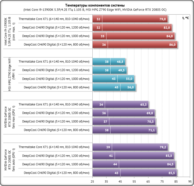 Обзор и тестирование корпуса DeepCool CH690 Digital: свобода выбора