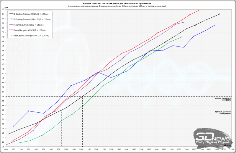 Обзор процессорного кулера ID-Cooling Frozn A620 GDL: охлаждение на стиле