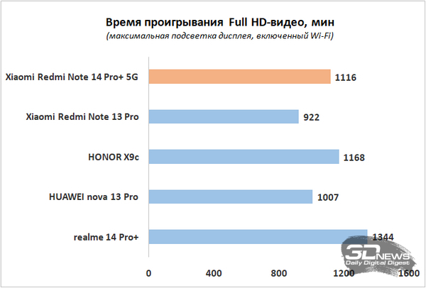 Обзор смартфона Xiaomi Redmi Note 14 Pro+ 5G: больше не по умолчанию