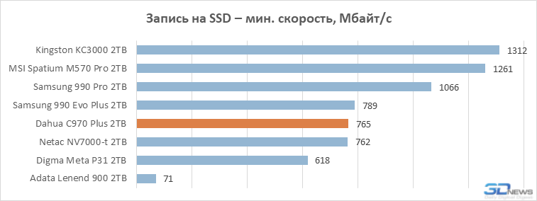 Обзор SSD-накопителя Dahua C970 Plus: «Китай» в хорошем смысле