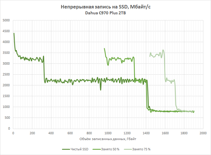Обзор SSD-накопителя Dahua C970 Plus: «Китай» в хорошем смысле