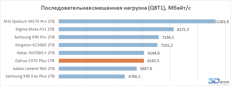 Обзор SSD-накопителя Dahua C970 Plus: «Китай» в хорошем смысле
