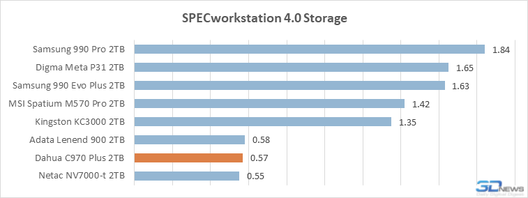 Обзор SSD-накопителя Dahua C970 Plus: «Китай» в хорошем смысле