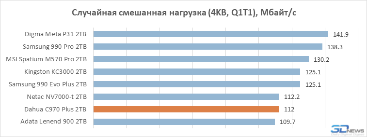 Обзор SSD-накопителя Dahua C970 Plus: «Китай» в хорошем смысле