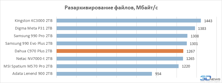 Обзор SSD-накопителя Dahua C970 Plus: «Китай» в хорошем смысле