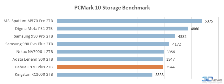 Обзор SSD-накопителя Dahua C970 Plus: «Китай» в хорошем смысле