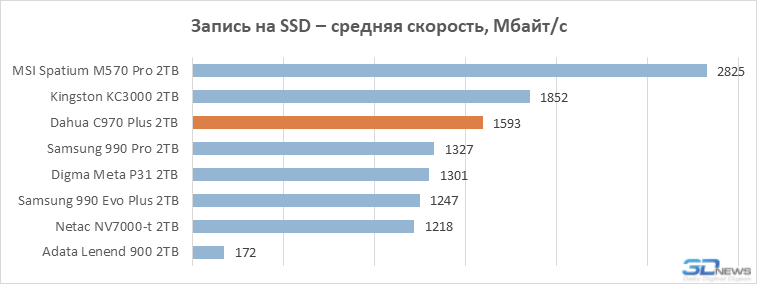 Обзор SSD-накопителя Dahua C970 Plus: «Китай» в хорошем смысле
