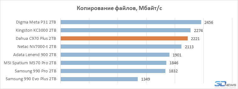 Обзор SSD-накопителя Dahua C970 Plus: «Китай» в хорошем смысле