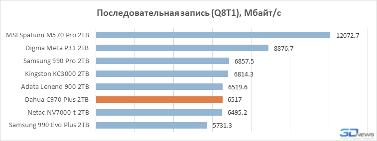 Обзор SSD-накопителя Dahua C970 Plus: «Китай» в хорошем смысле