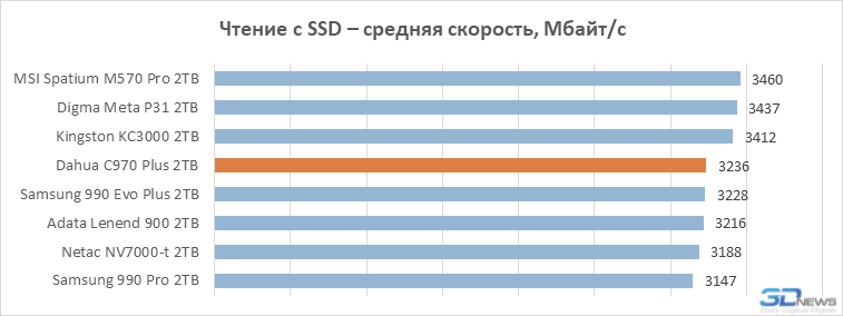 Обзор SSD-накопителя Dahua C970 Plus: «Китай» в хорошем смысле