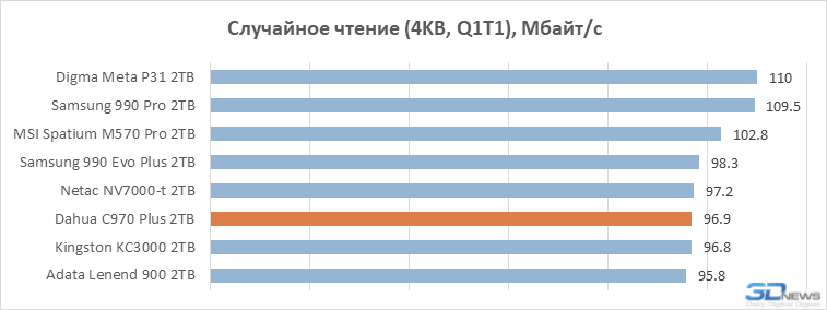 Обзор SSD-накопителя Dahua C970 Plus: «Китай» в хорошем смысле