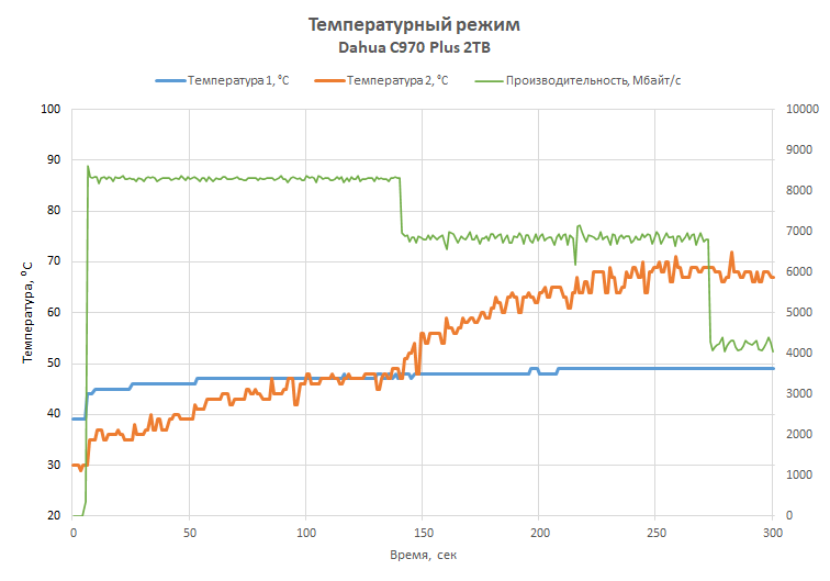 Обзор SSD-накопителя Dahua C970 Plus: «Китай» в хорошем смысле