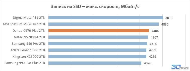 Обзор SSD-накопителя Dahua C970 Plus: «Китай» в хорошем смысле