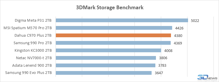 Обзор SSD-накопителя Dahua C970 Plus: «Китай» в хорошем смысле